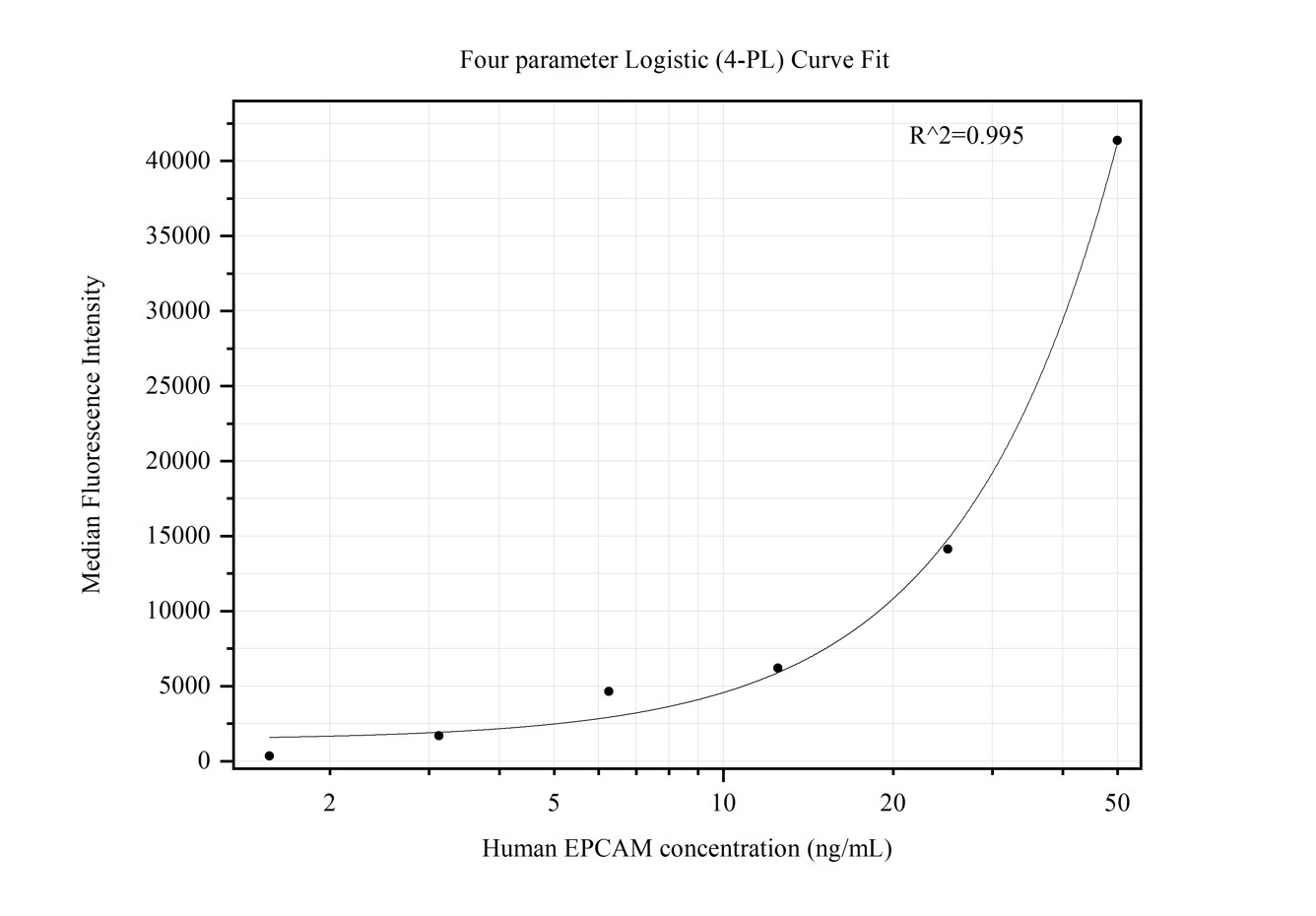 Cytometric bead array standard curve of MP50309-3